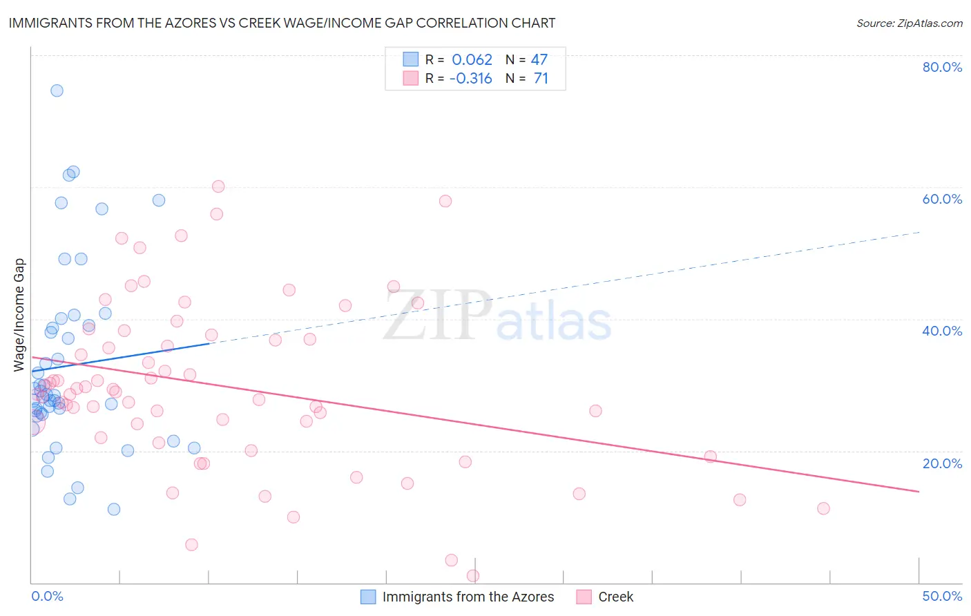 Immigrants from the Azores vs Creek Wage/Income Gap