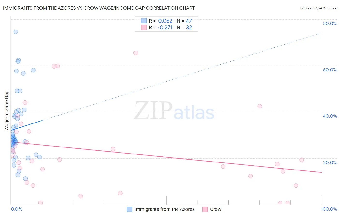 Immigrants from the Azores vs Crow Wage/Income Gap