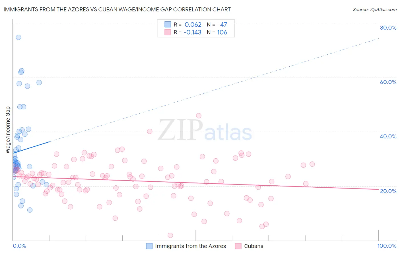 Immigrants from the Azores vs Cuban Wage/Income Gap