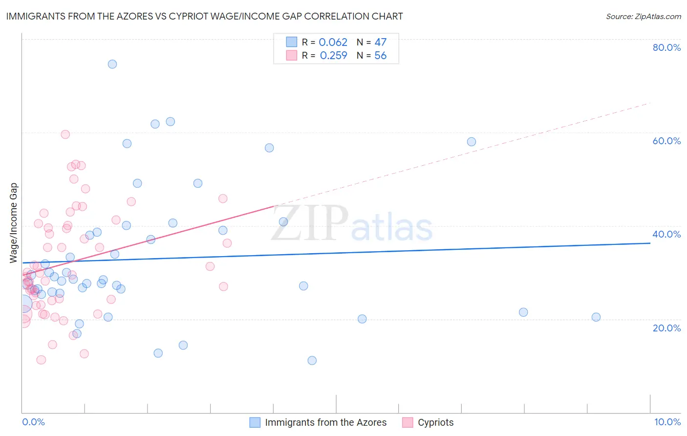 Immigrants from the Azores vs Cypriot Wage/Income Gap