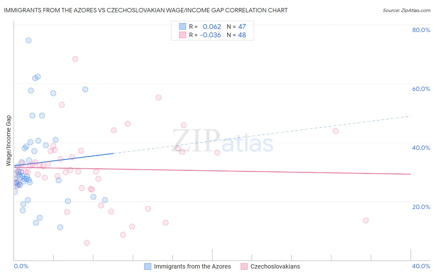 Immigrants from the Azores vs Czechoslovakian Wage/Income Gap