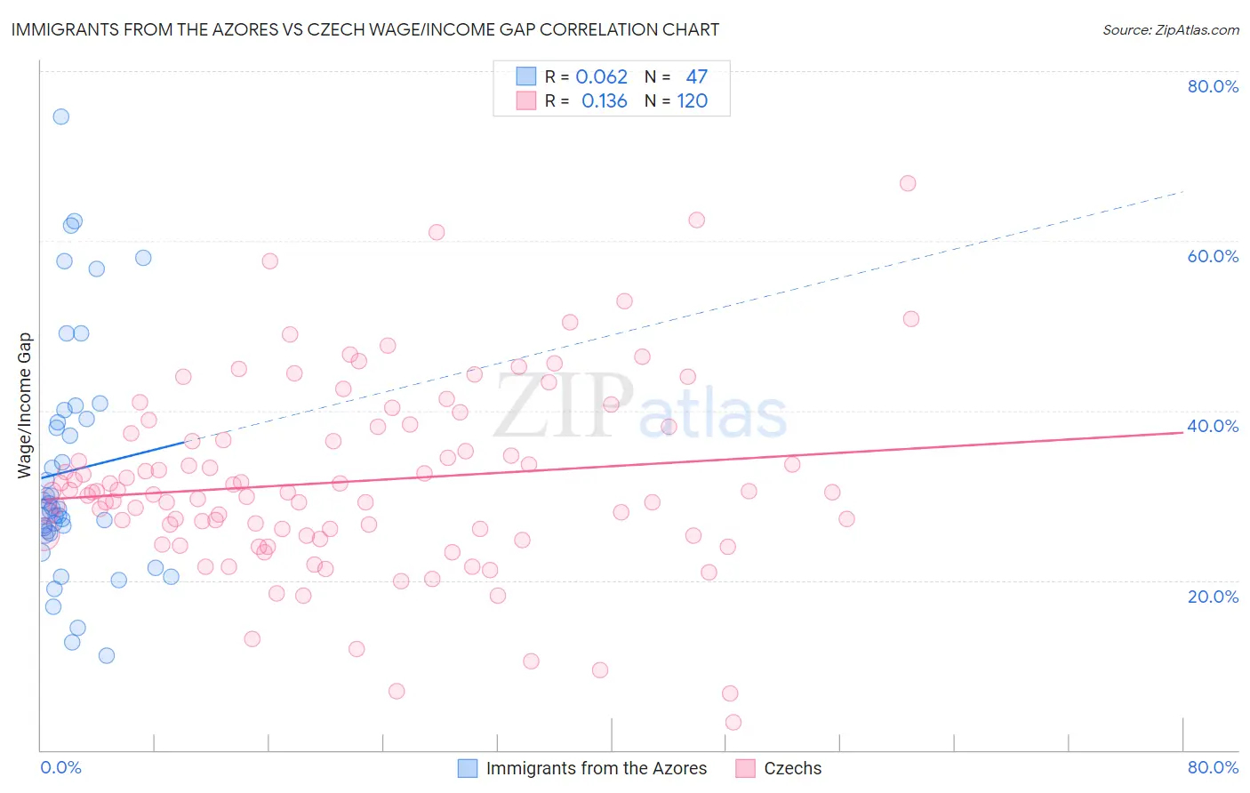 Immigrants from the Azores vs Czech Wage/Income Gap