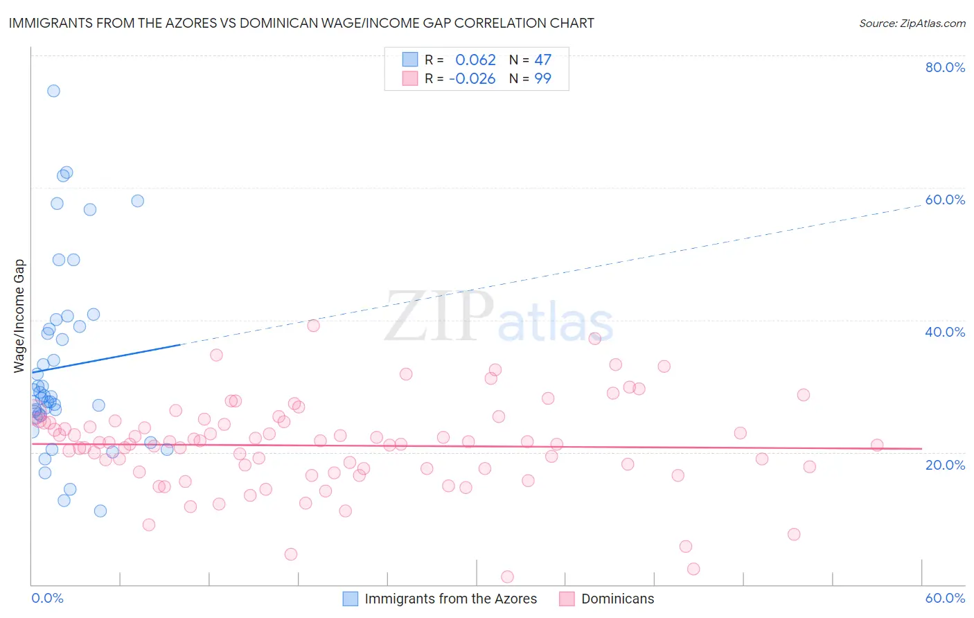 Immigrants from the Azores vs Dominican Wage/Income Gap