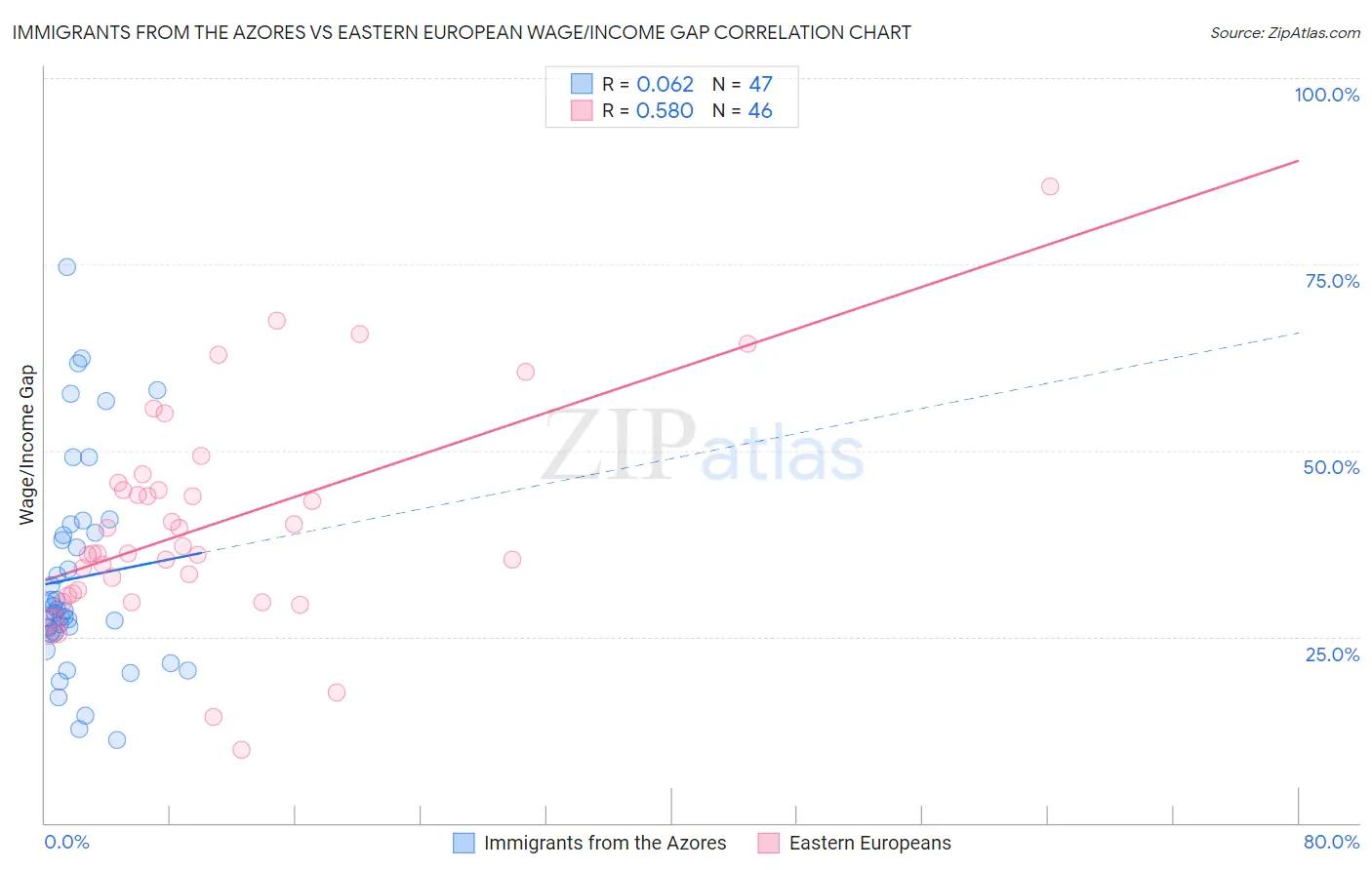 Immigrants from the Azores vs Eastern European Wage/Income Gap