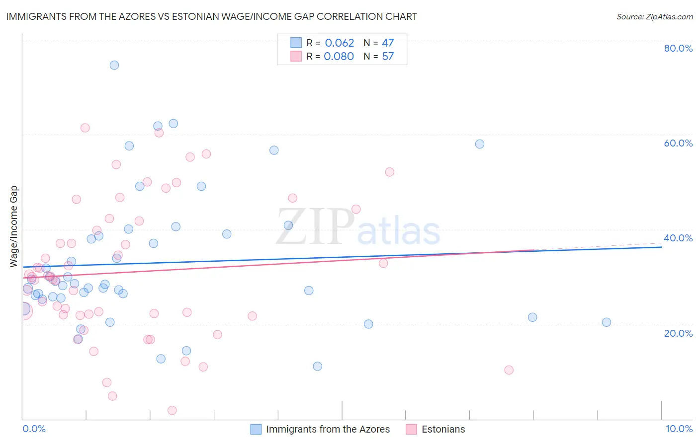 Immigrants from the Azores vs Estonian Wage/Income Gap