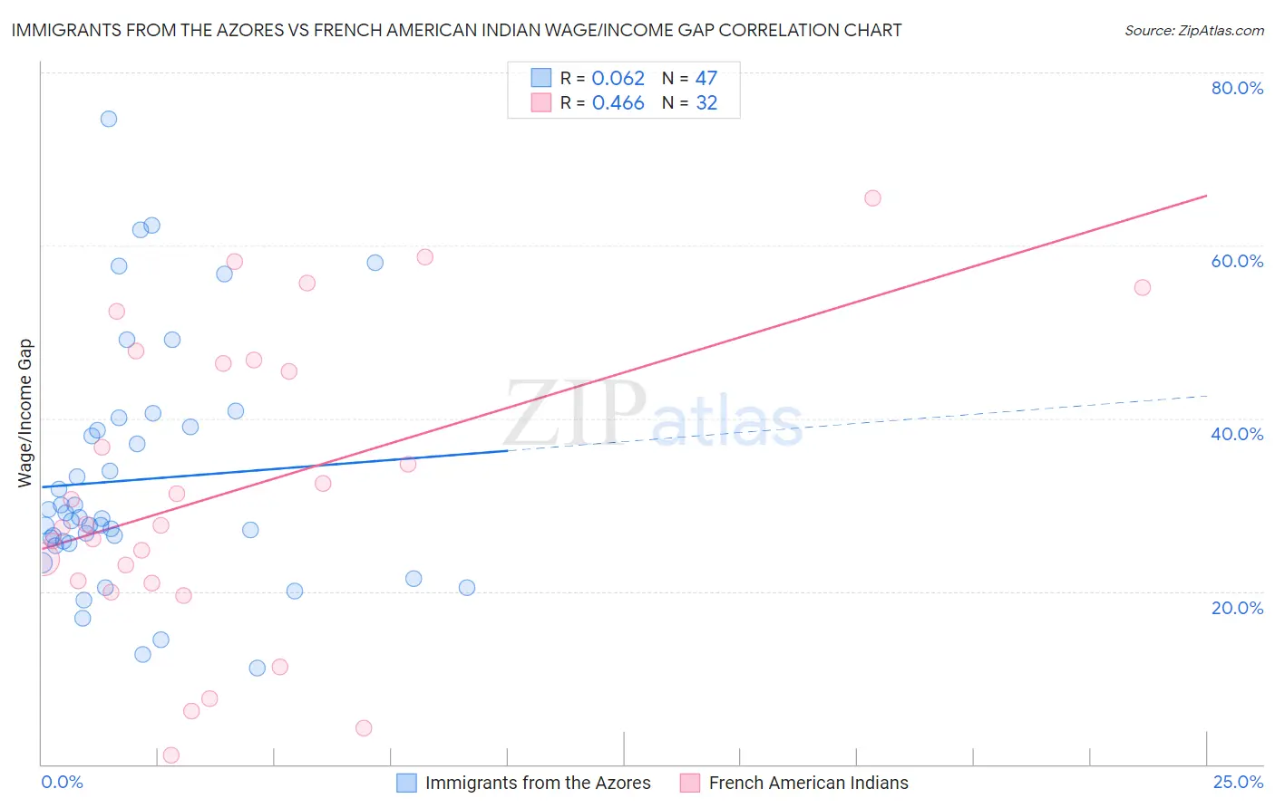 Immigrants from the Azores vs French American Indian Wage/Income Gap