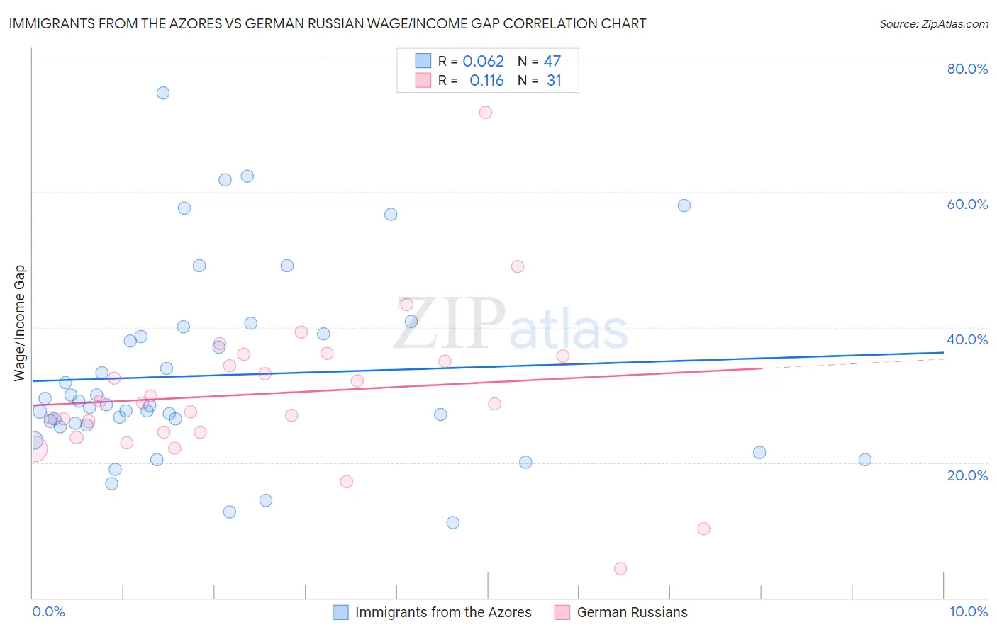 Immigrants from the Azores vs German Russian Wage/Income Gap