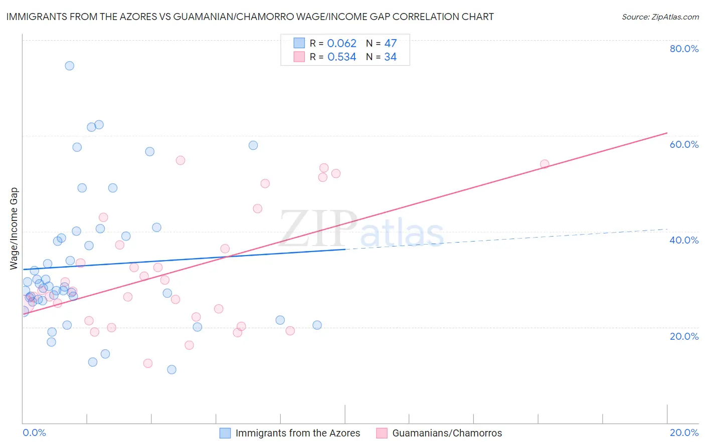 Immigrants from the Azores vs Guamanian/Chamorro Wage/Income Gap