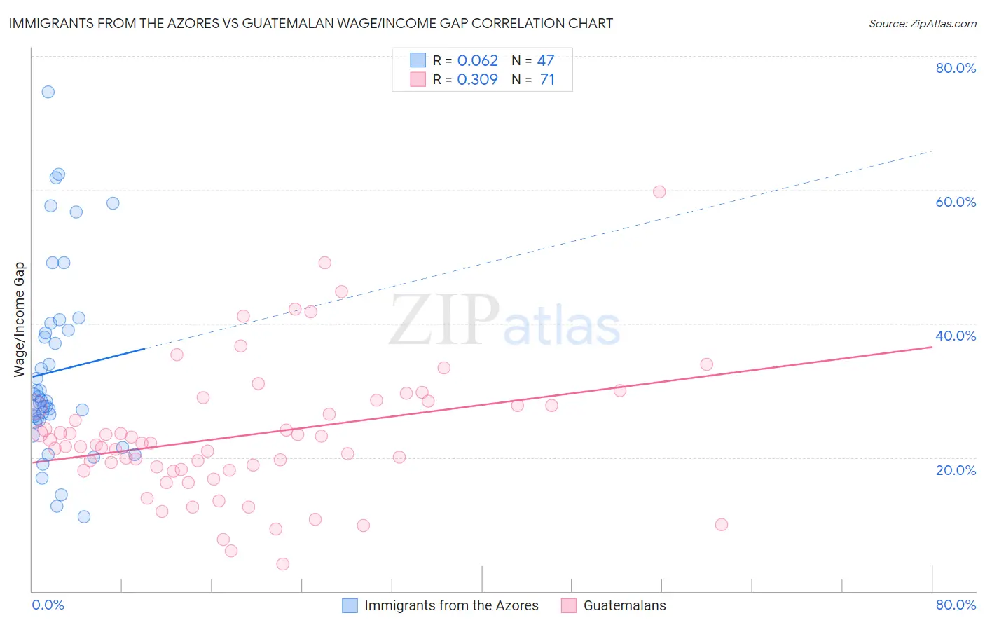 Immigrants from the Azores vs Guatemalan Wage/Income Gap