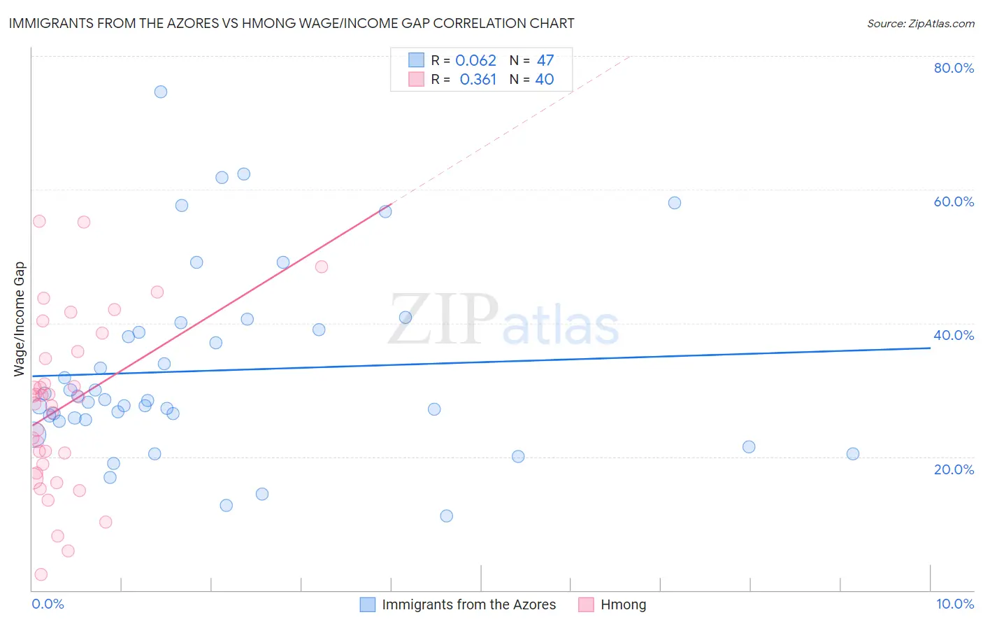 Immigrants from the Azores vs Hmong Wage/Income Gap