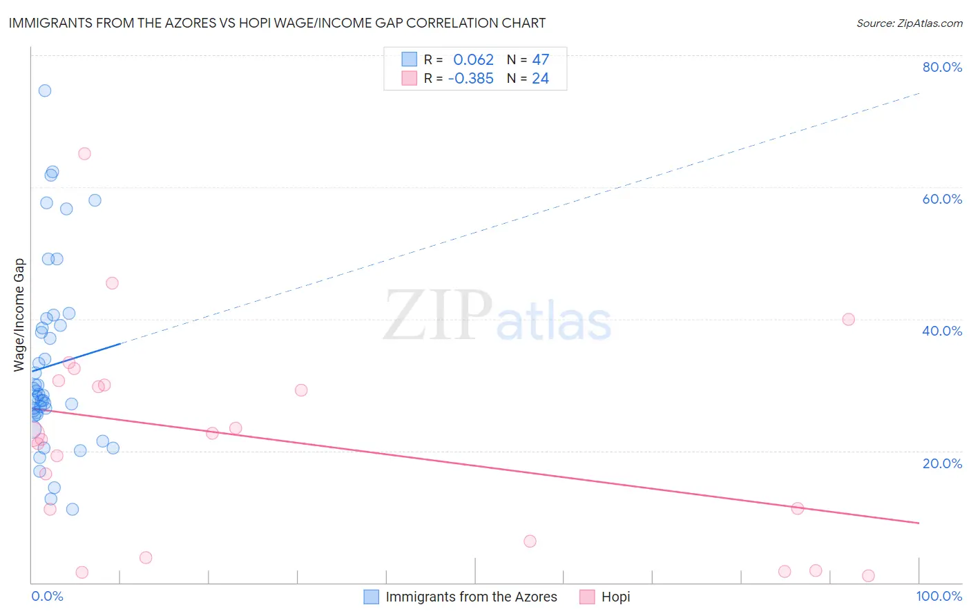 Immigrants from the Azores vs Hopi Wage/Income Gap