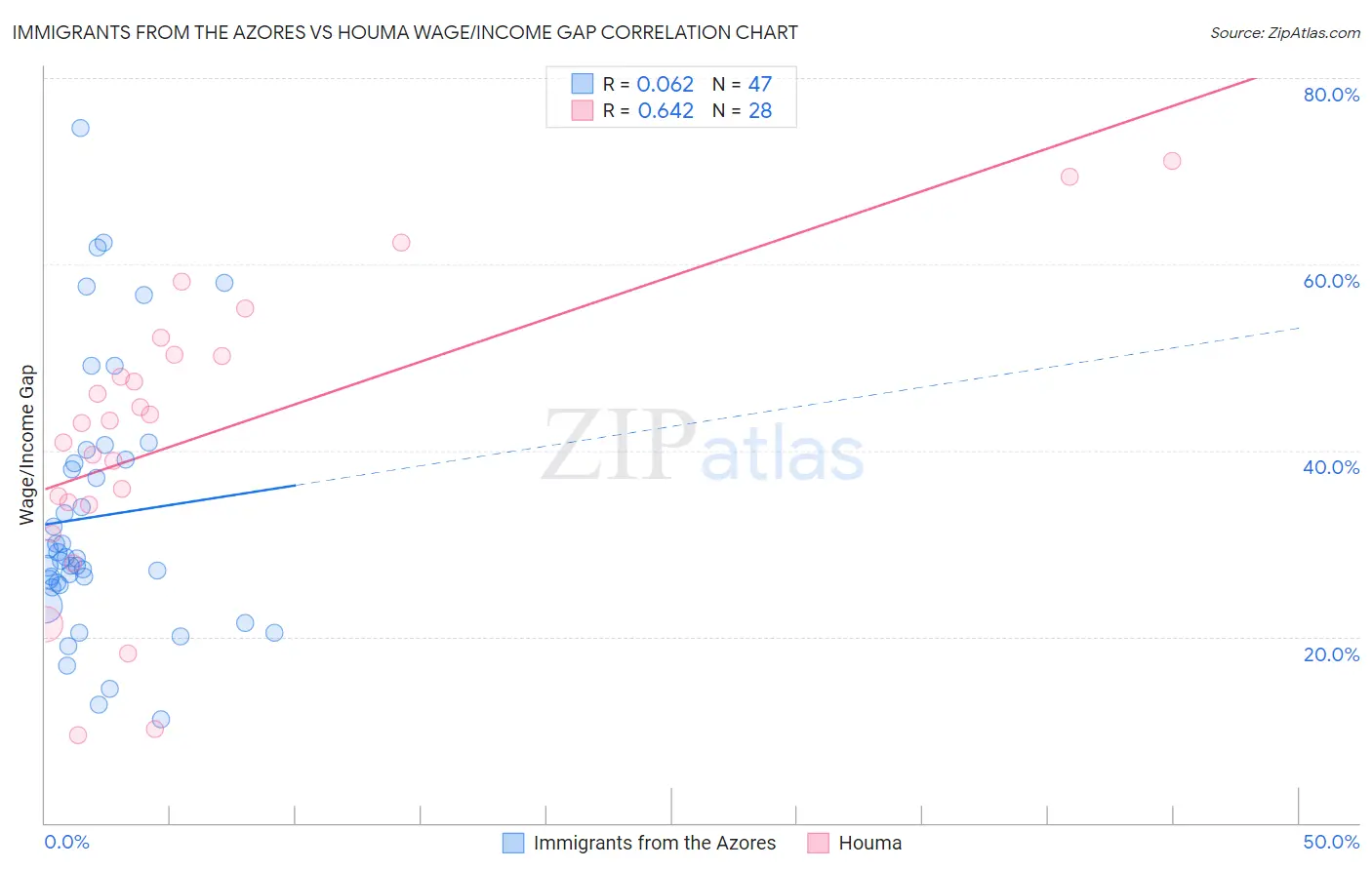 Immigrants from the Azores vs Houma Wage/Income Gap