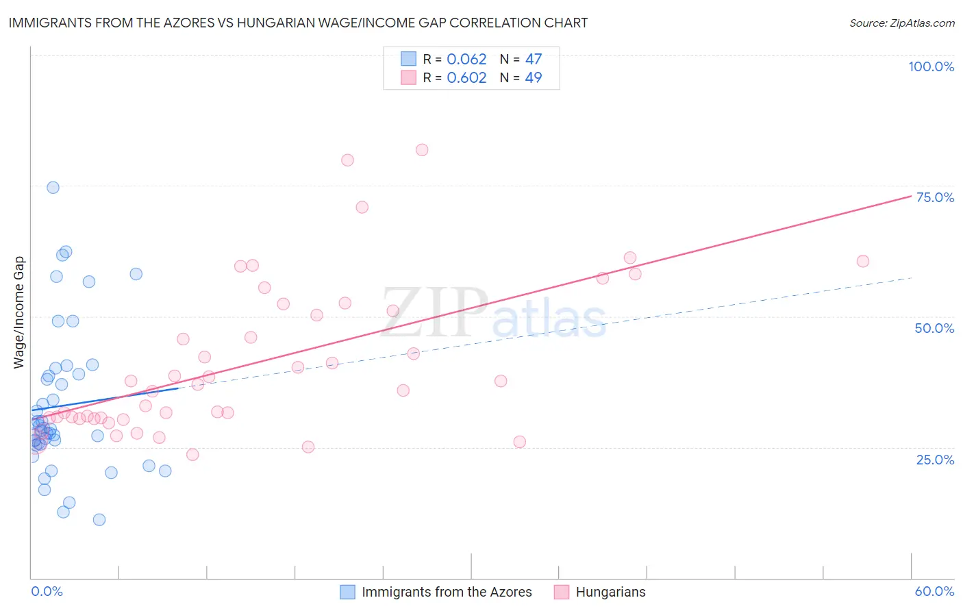 Immigrants from the Azores vs Hungarian Wage/Income Gap