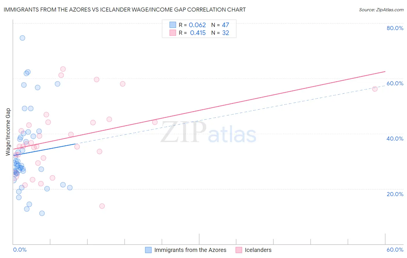 Immigrants from the Azores vs Icelander Wage/Income Gap