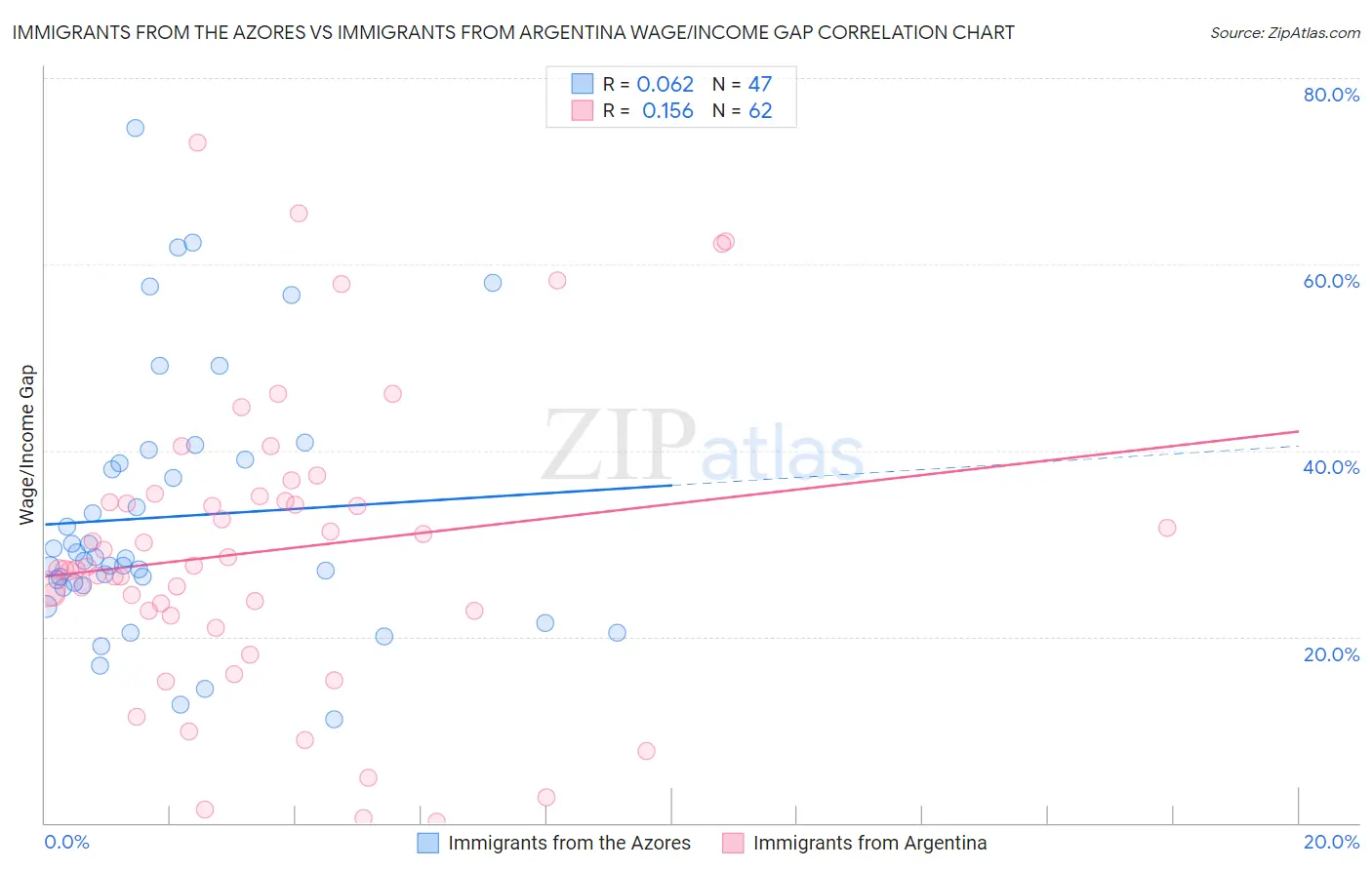 Immigrants from the Azores vs Immigrants from Argentina Wage/Income Gap