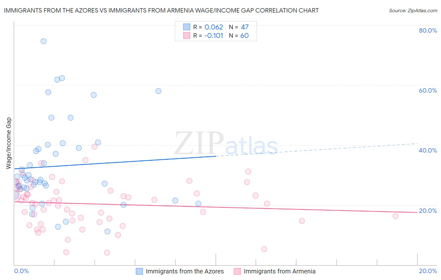 Immigrants from the Azores vs Immigrants from Armenia Wage/Income Gap