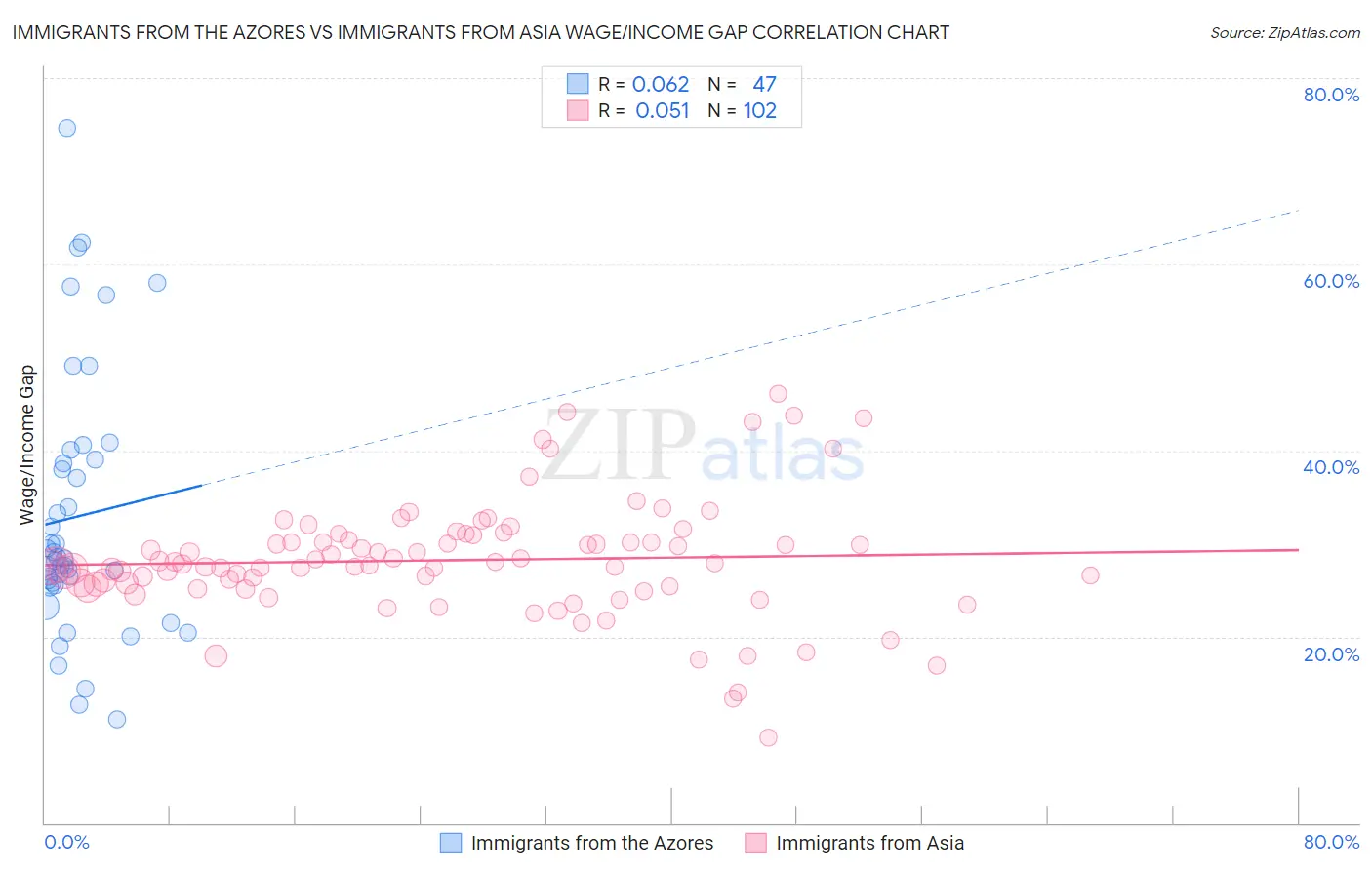 Immigrants from the Azores vs Immigrants from Asia Wage/Income Gap