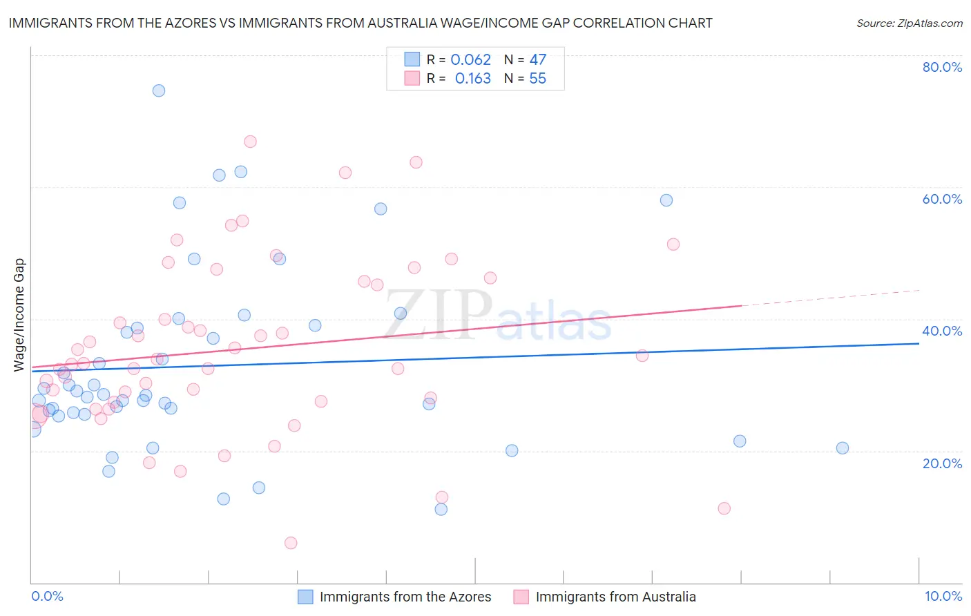 Immigrants from the Azores vs Immigrants from Australia Wage/Income Gap