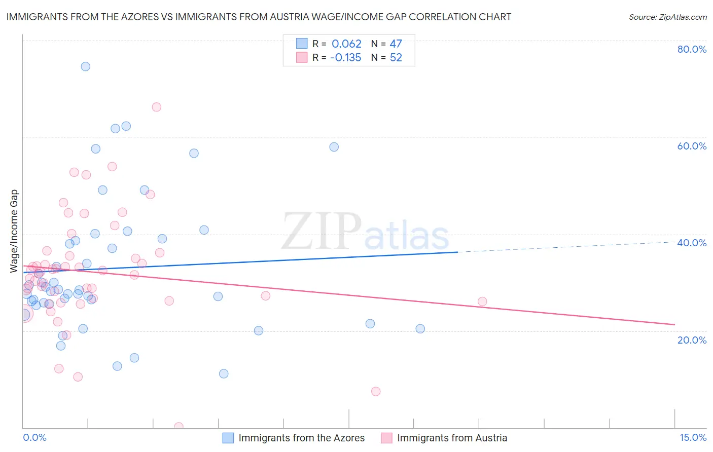 Immigrants from the Azores vs Immigrants from Austria Wage/Income Gap