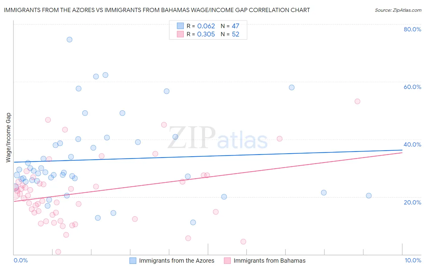 Immigrants from the Azores vs Immigrants from Bahamas Wage/Income Gap