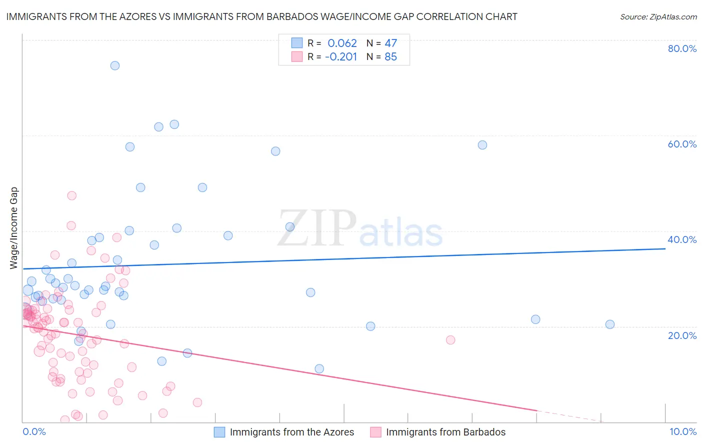 Immigrants from the Azores vs Immigrants from Barbados Wage/Income Gap