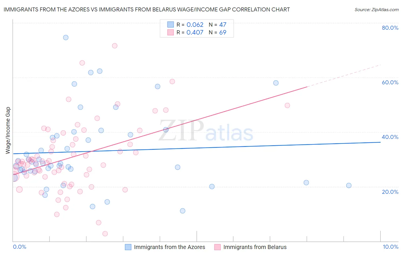 Immigrants from the Azores vs Immigrants from Belarus Wage/Income Gap