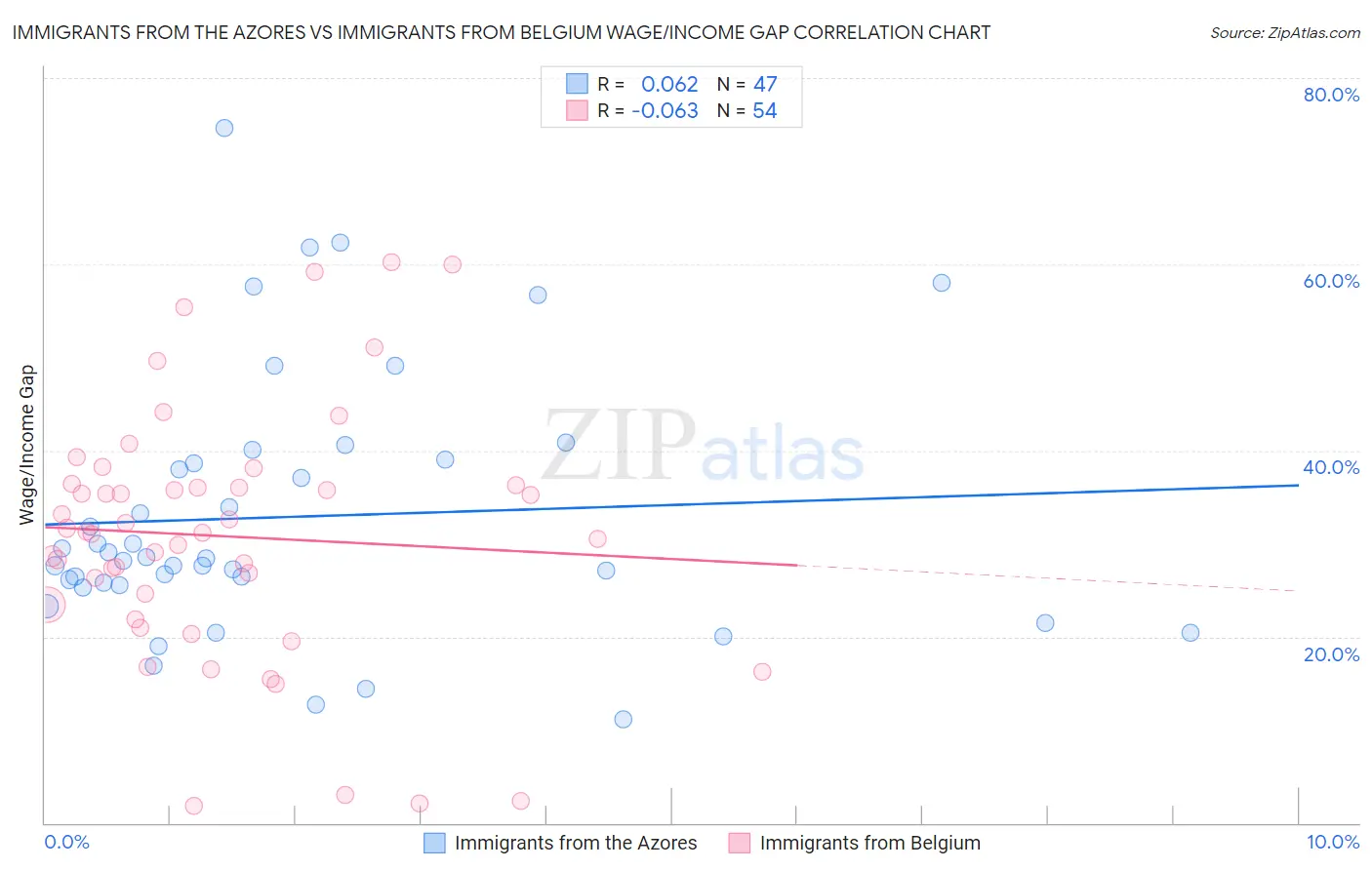 Immigrants from the Azores vs Immigrants from Belgium Wage/Income Gap