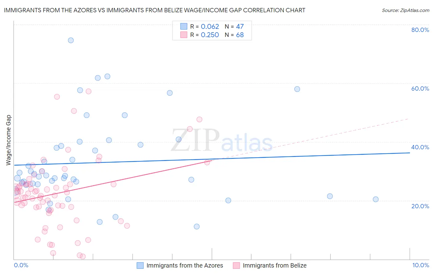 Immigrants from the Azores vs Immigrants from Belize Wage/Income Gap