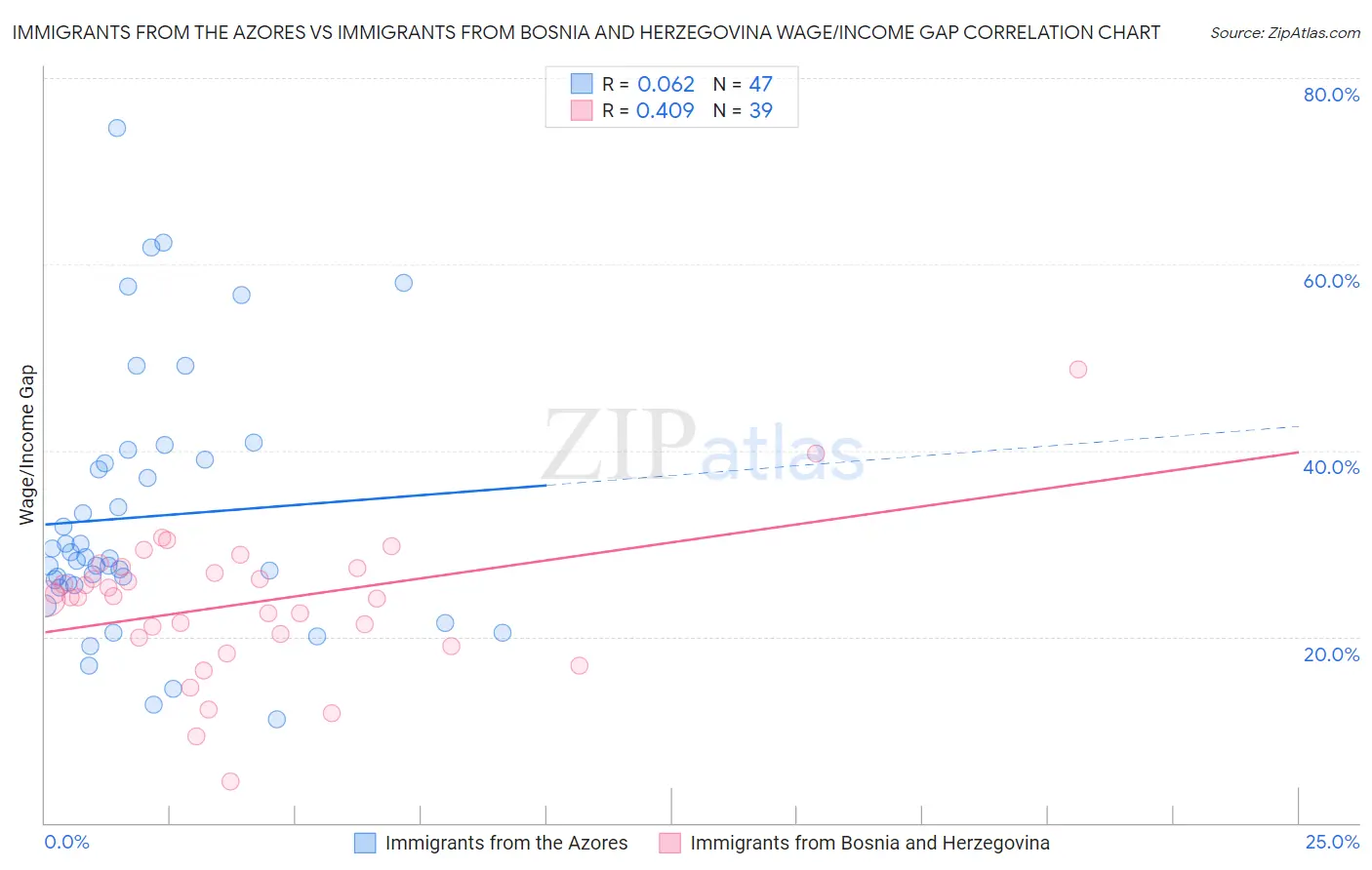 Immigrants from the Azores vs Immigrants from Bosnia and Herzegovina Wage/Income Gap