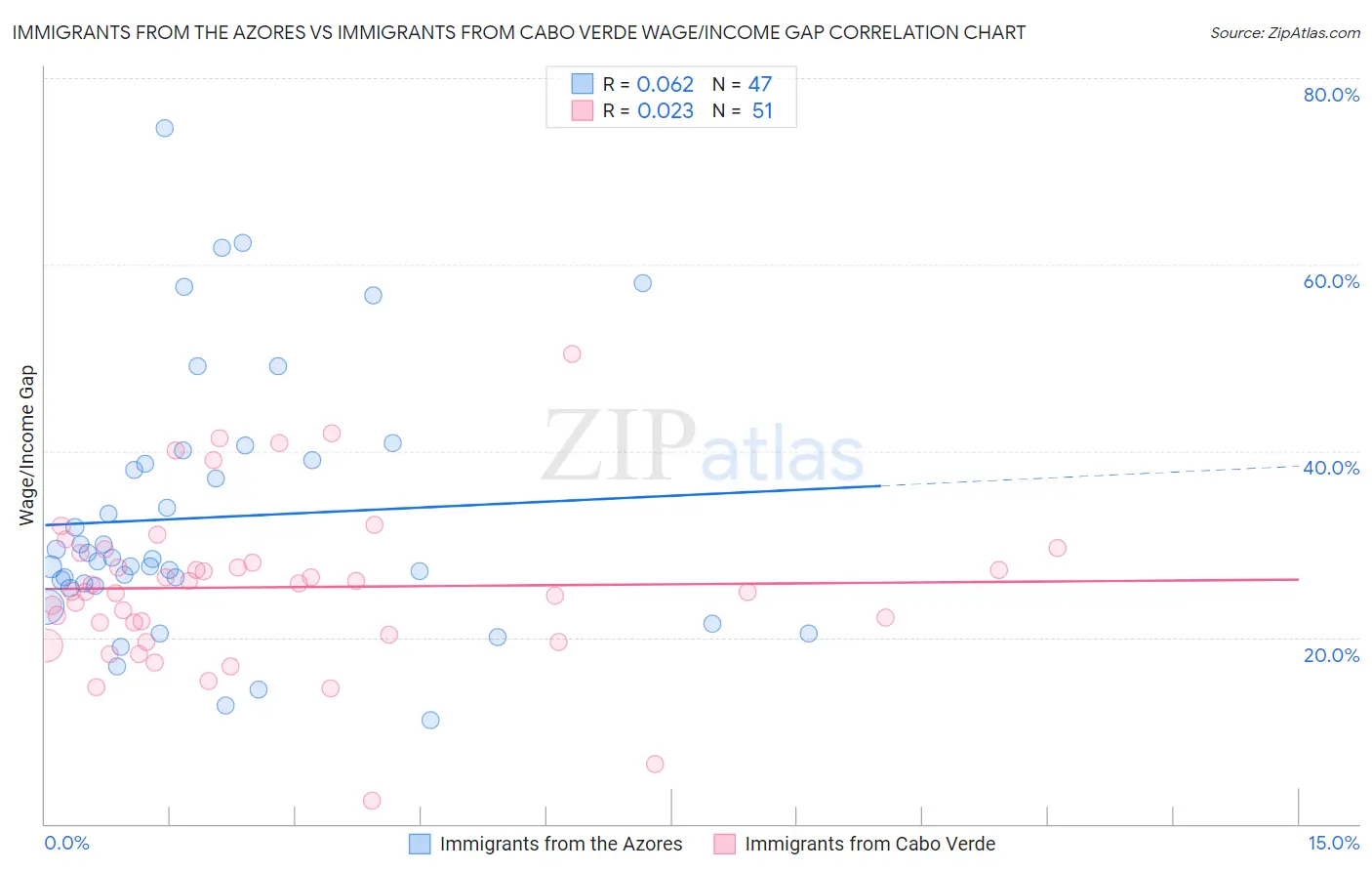 Immigrants from the Azores vs Immigrants from Cabo Verde Wage/Income Gap