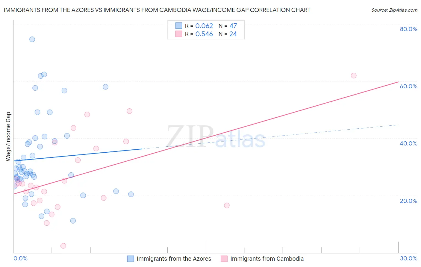 Immigrants from the Azores vs Immigrants from Cambodia Wage/Income Gap