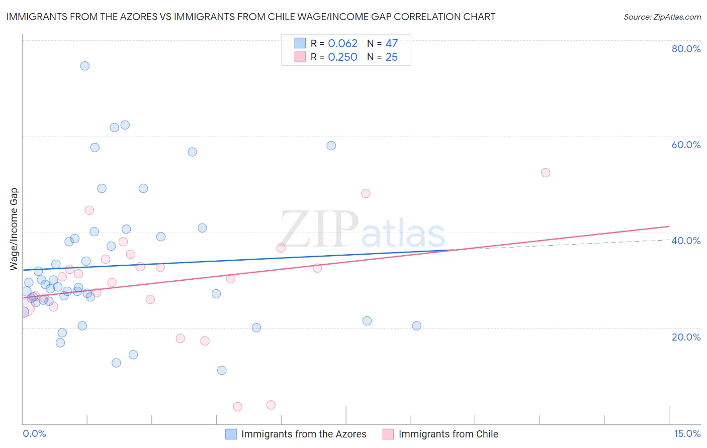 Immigrants from the Azores vs Immigrants from Chile Wage/Income Gap