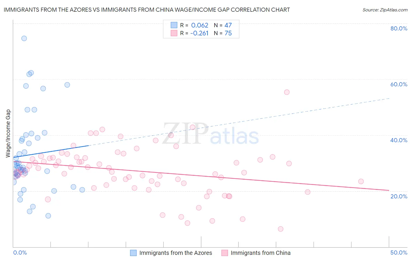 Immigrants from the Azores vs Immigrants from China Wage/Income Gap