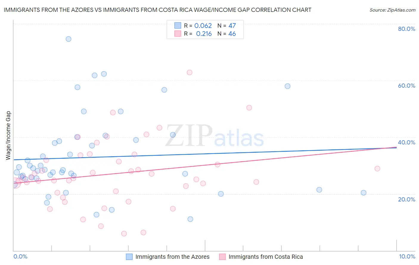 Immigrants from the Azores vs Immigrants from Costa Rica Wage/Income Gap