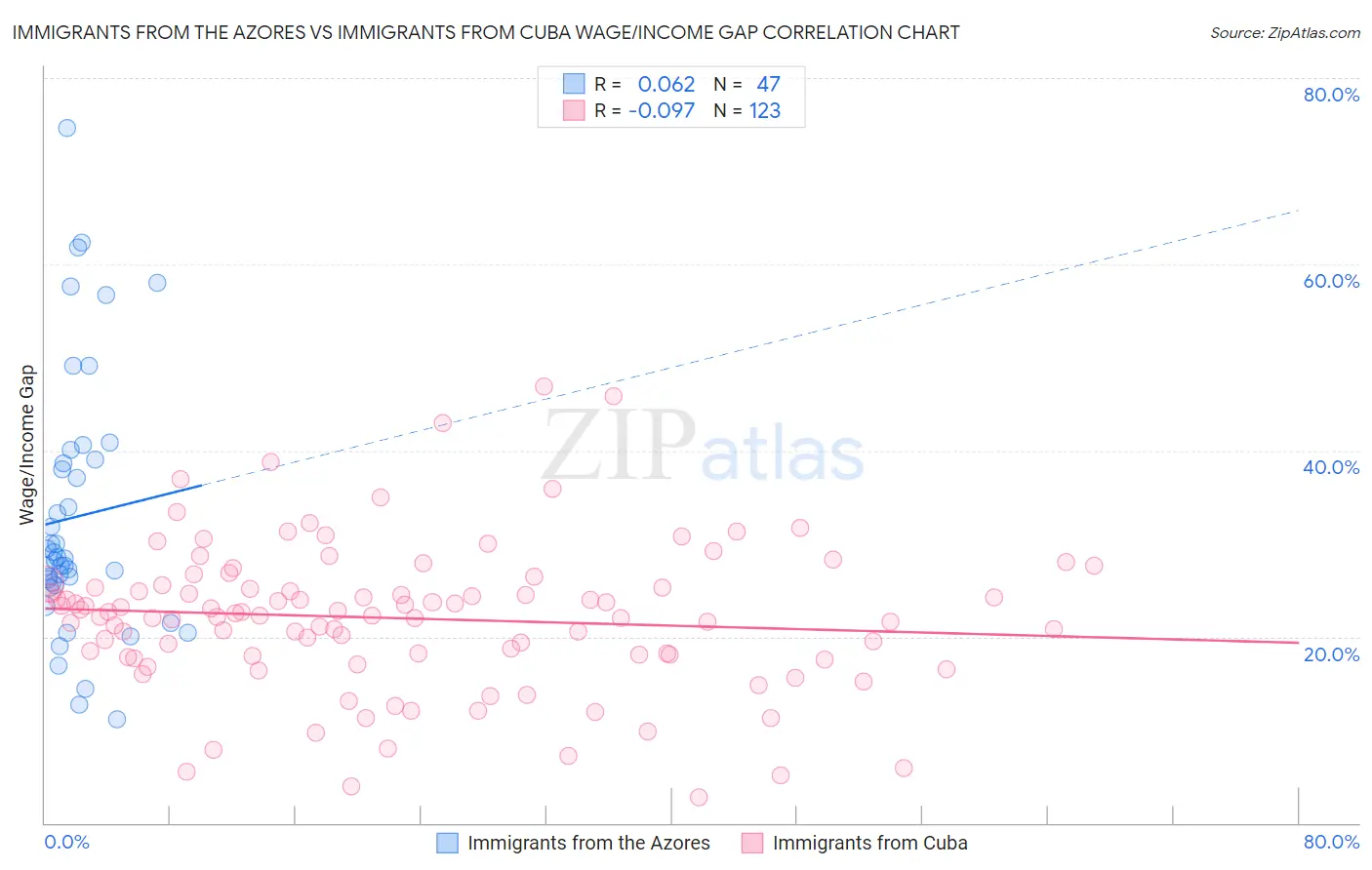 Immigrants from the Azores vs Immigrants from Cuba Wage/Income Gap