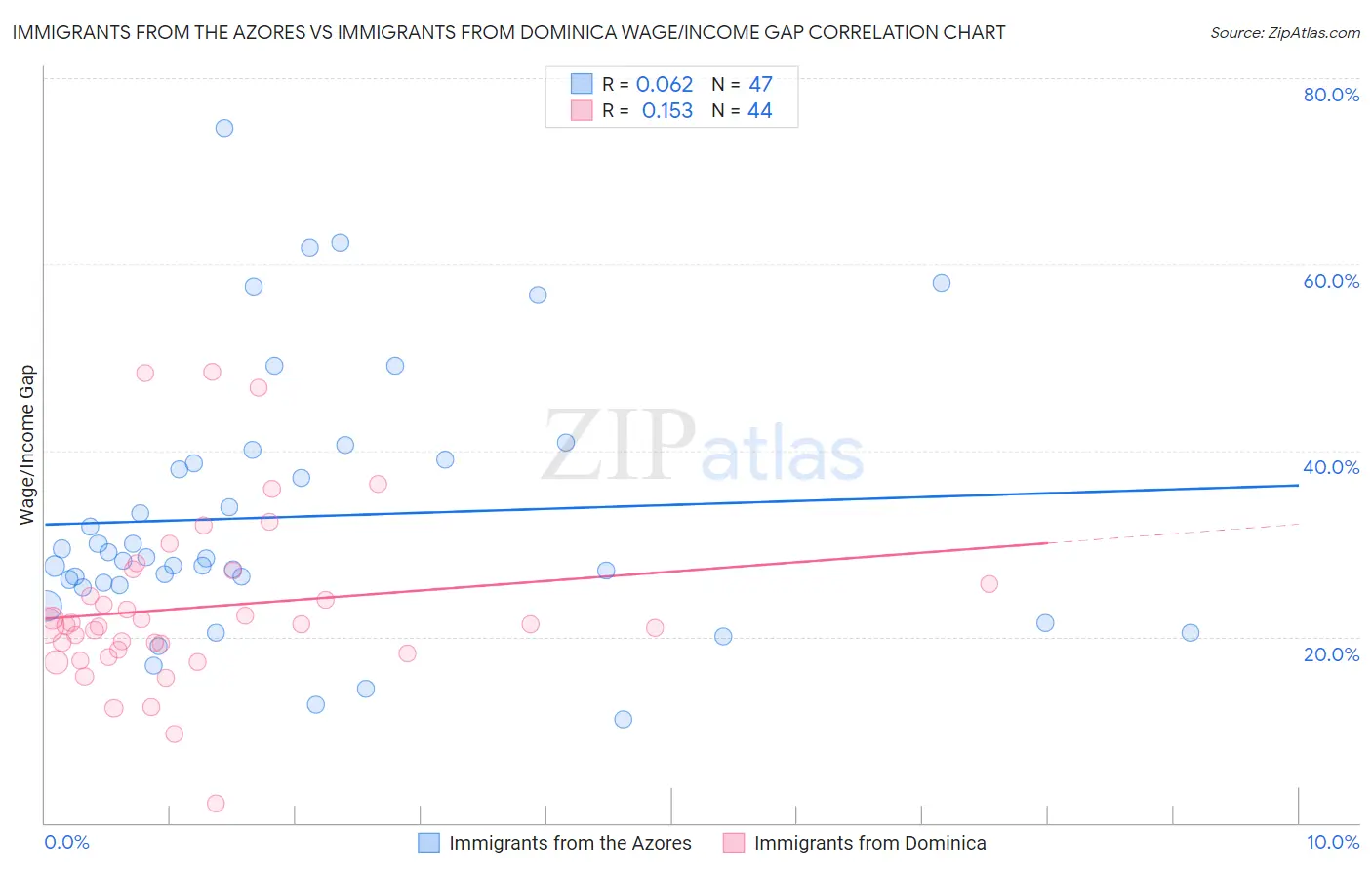 Immigrants from the Azores vs Immigrants from Dominica Wage/Income Gap