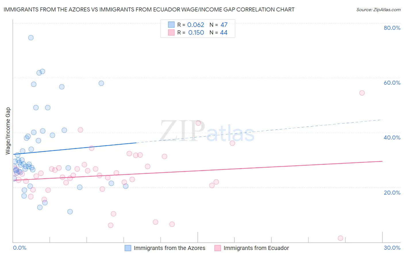 Immigrants from the Azores vs Immigrants from Ecuador Wage/Income Gap