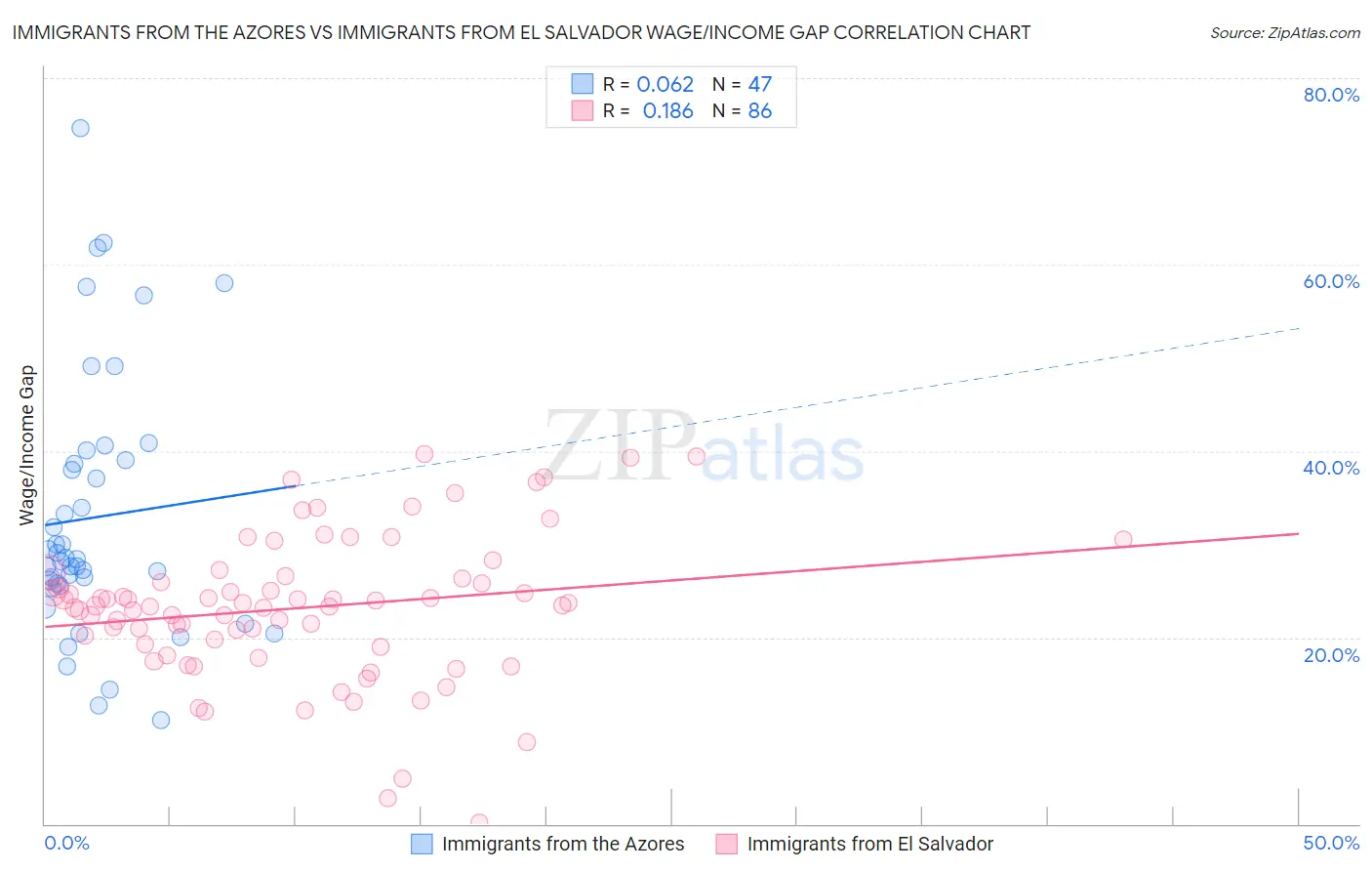 Immigrants from the Azores vs Immigrants from El Salvador Wage/Income Gap