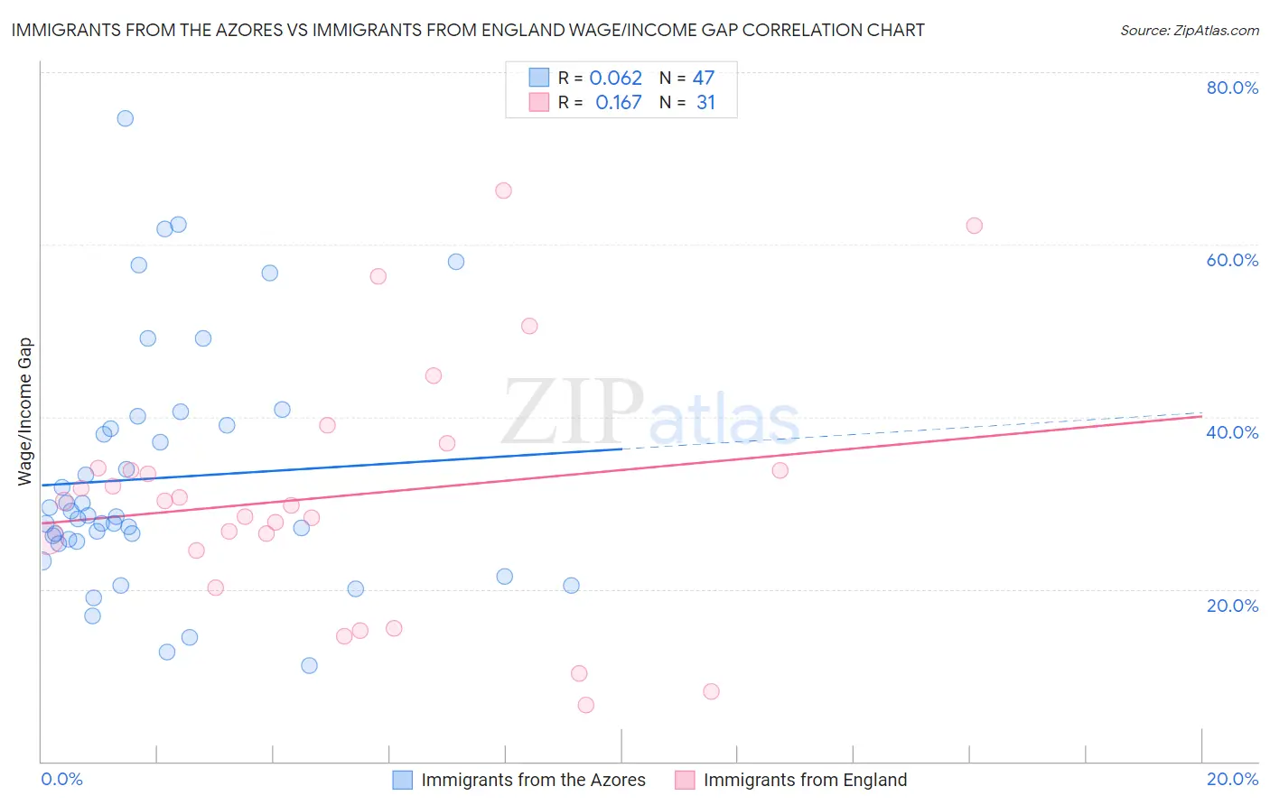 Immigrants from the Azores vs Immigrants from England Wage/Income Gap