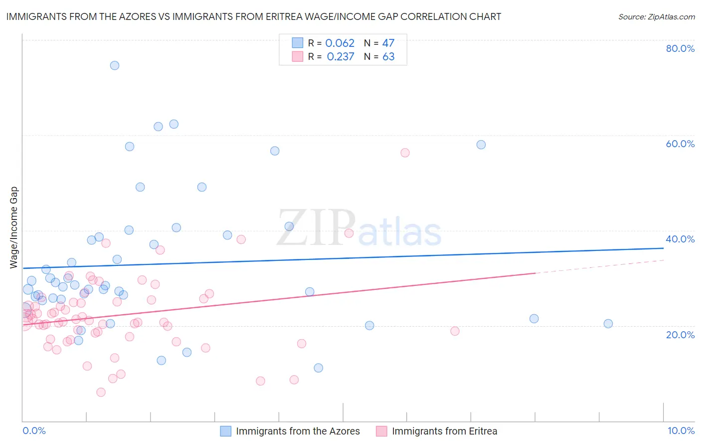 Immigrants from the Azores vs Immigrants from Eritrea Wage/Income Gap