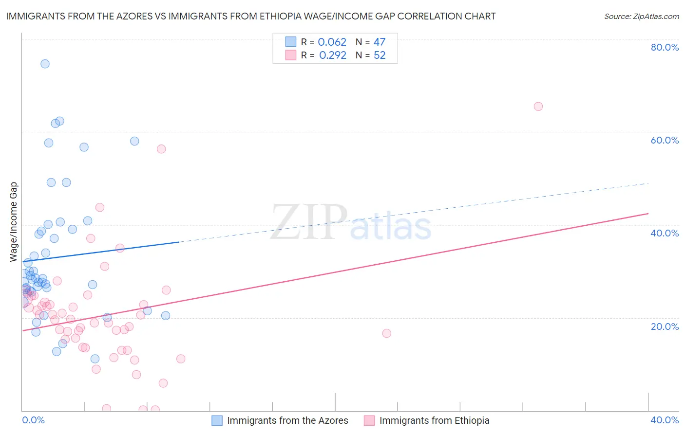 Immigrants from the Azores vs Immigrants from Ethiopia Wage/Income Gap