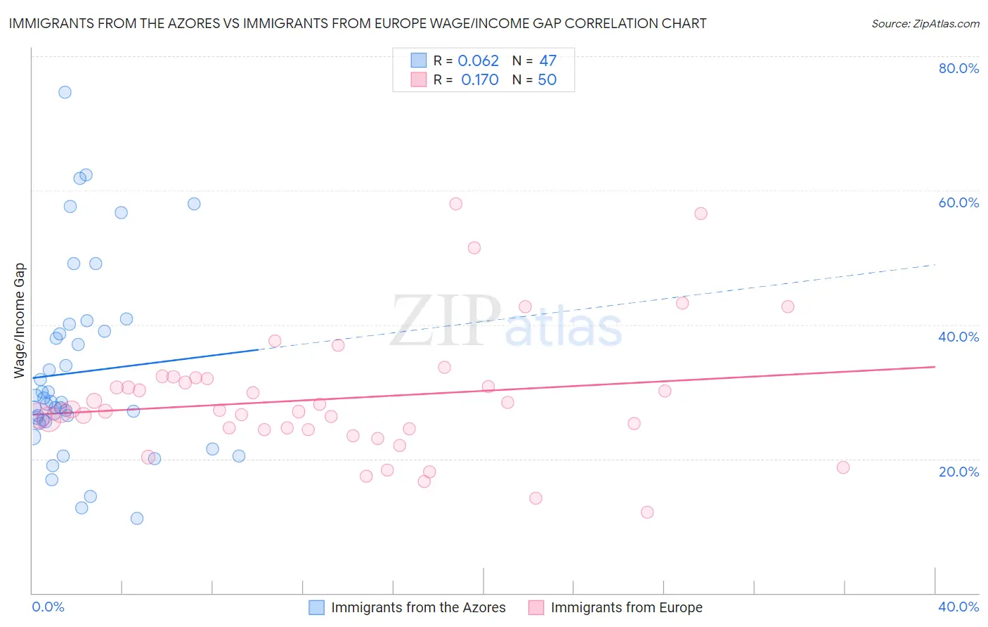 Immigrants from the Azores vs Immigrants from Europe Wage/Income Gap