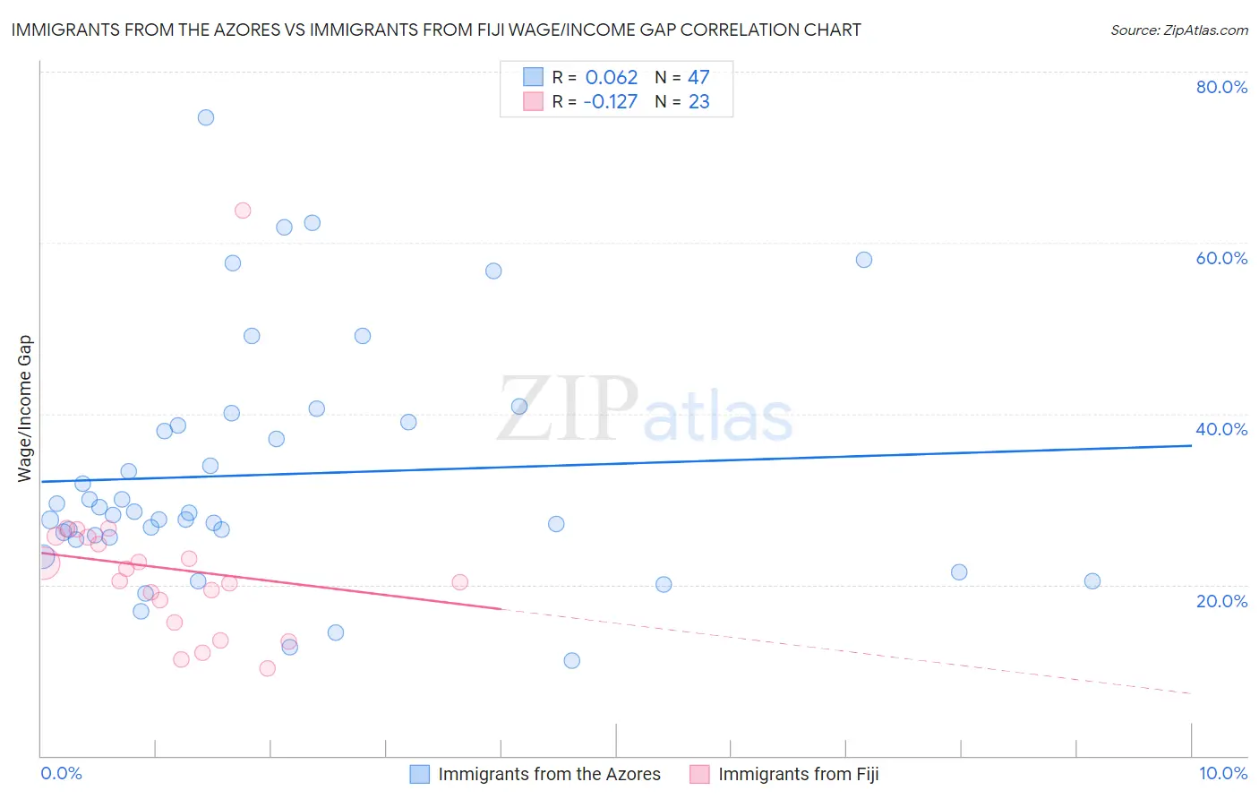 Immigrants from the Azores vs Immigrants from Fiji Wage/Income Gap