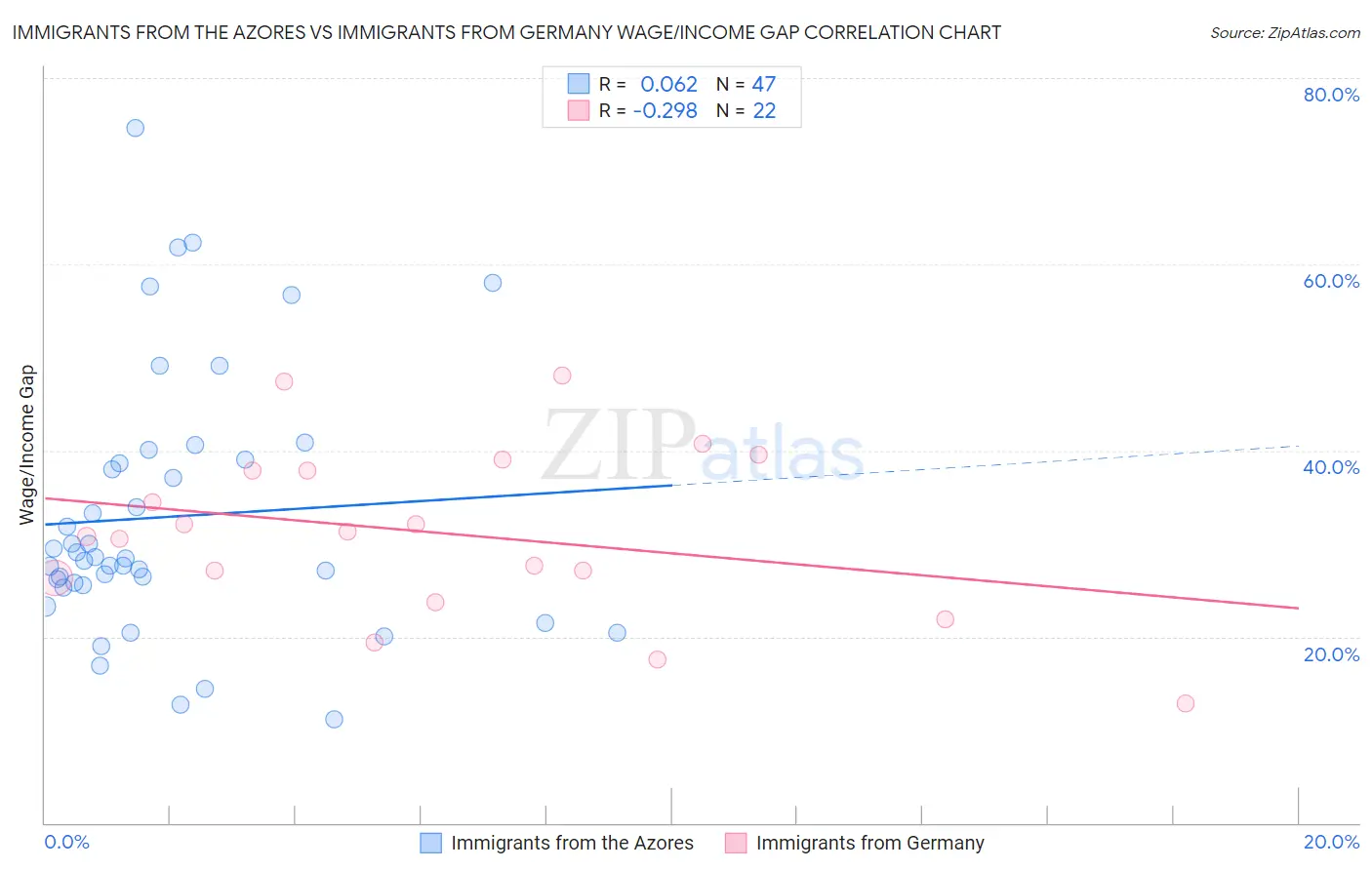 Immigrants from the Azores vs Immigrants from Germany Wage/Income Gap