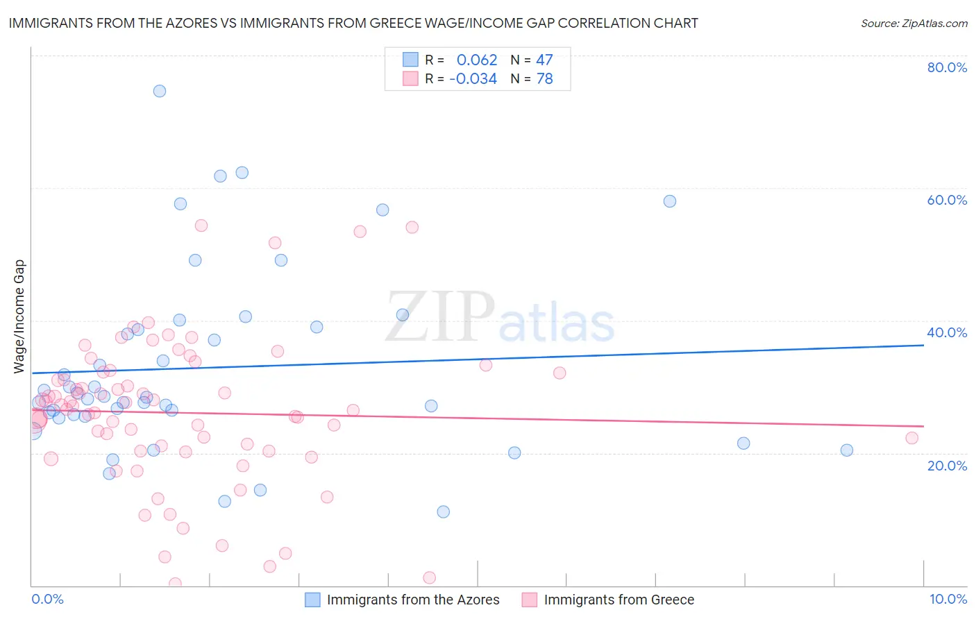 Immigrants from the Azores vs Immigrants from Greece Wage/Income Gap
