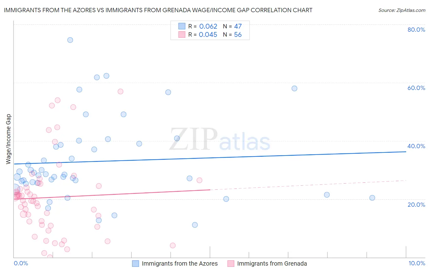 Immigrants from the Azores vs Immigrants from Grenada Wage/Income Gap