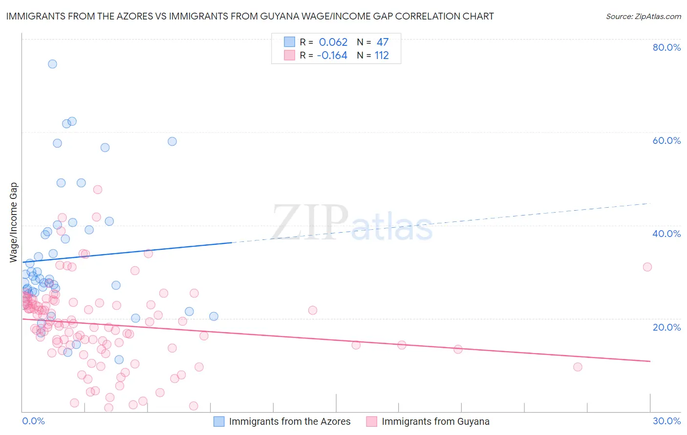 Immigrants from the Azores vs Immigrants from Guyana Wage/Income Gap