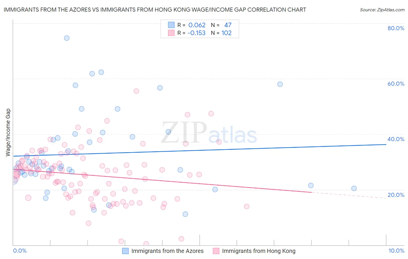 Immigrants from the Azores vs Immigrants from Hong Kong Wage/Income Gap