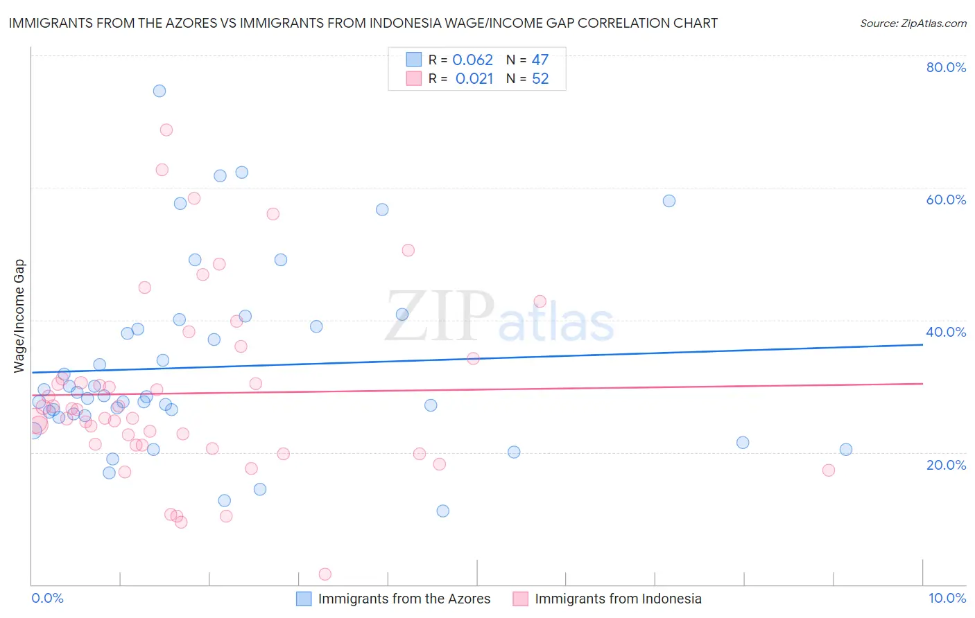 Immigrants from the Azores vs Immigrants from Indonesia Wage/Income Gap