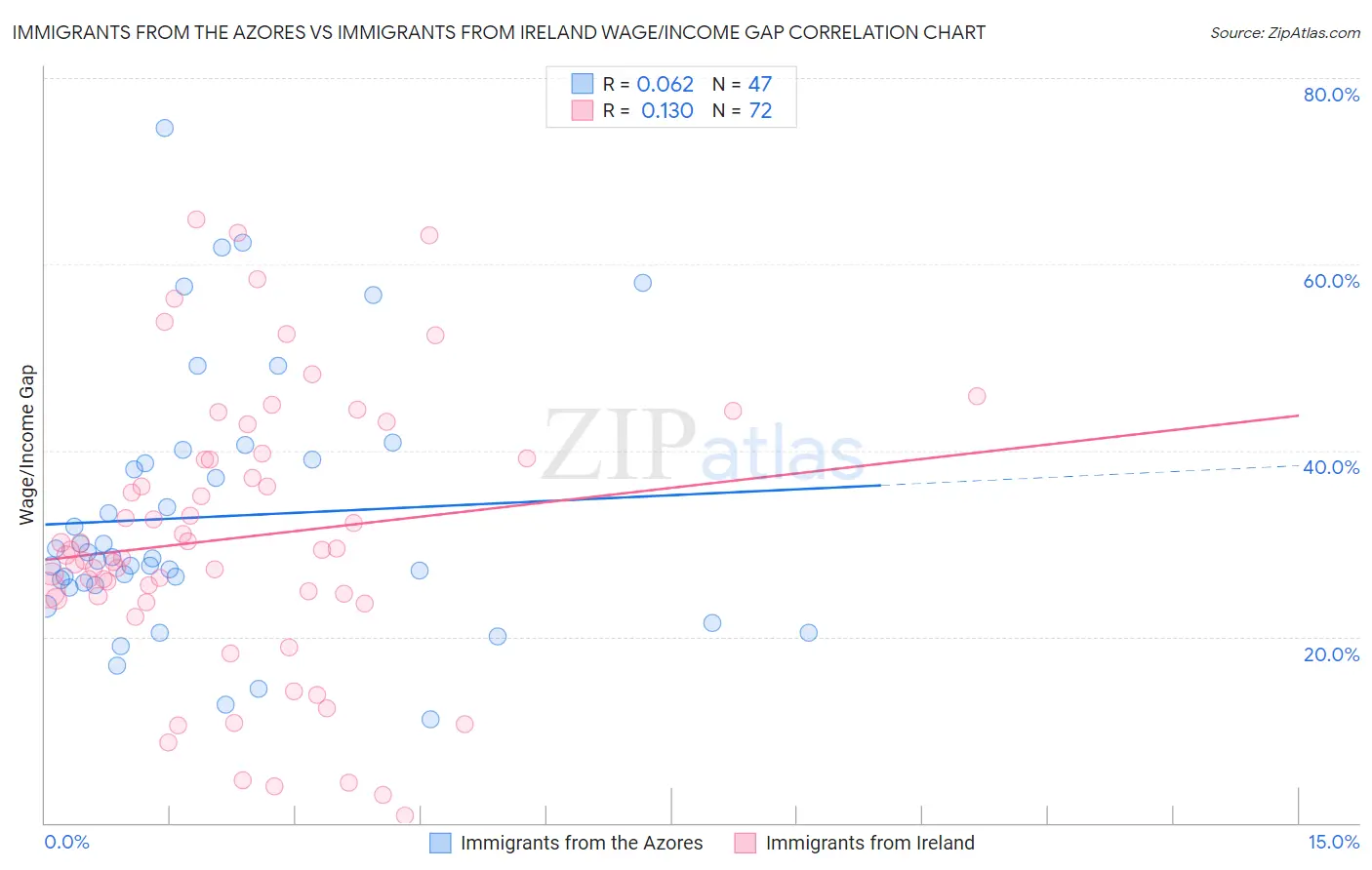 Immigrants from the Azores vs Immigrants from Ireland Wage/Income Gap